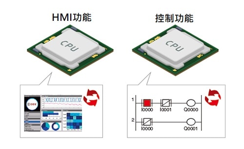 實現高速處理的Dual CPU結構