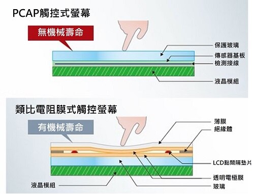 支援多點觸控，不會因操作而導致機械性劣化的觸控面板