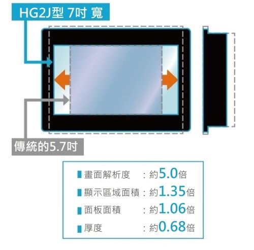 小機身大螢幕，窄邊框​​設計