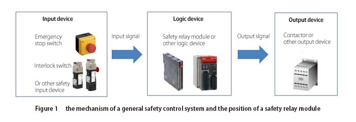 Safety relay module / safety controller | 台灣